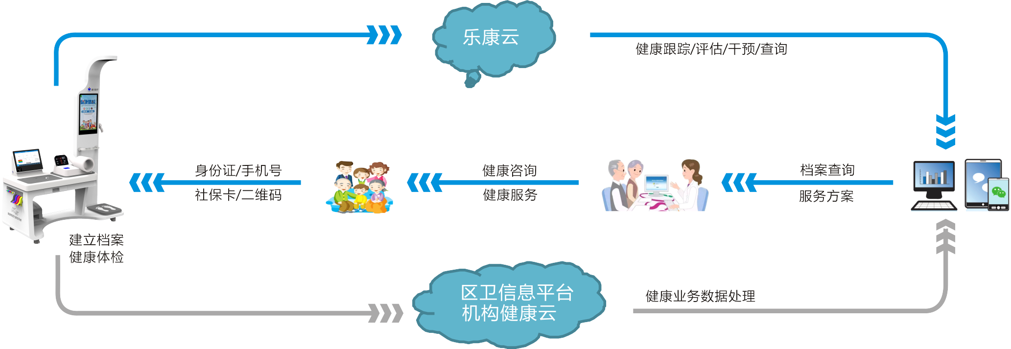 健康一体机 健康一体机